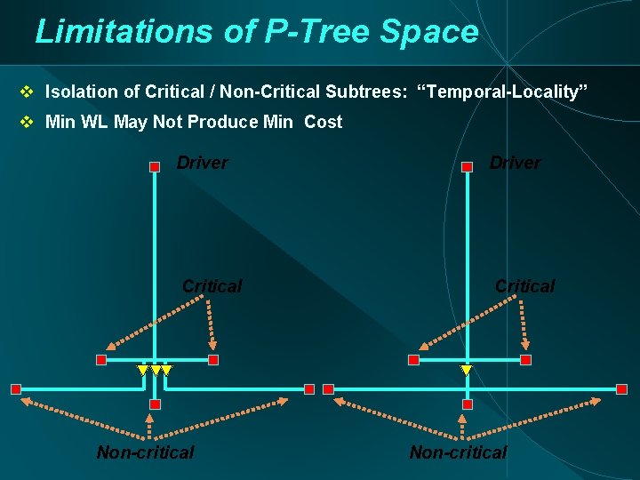 Limitations of P-Tree Space Isolation of Critical / Non-Critical Subtrees: “Temporal-Locality” Min WL May