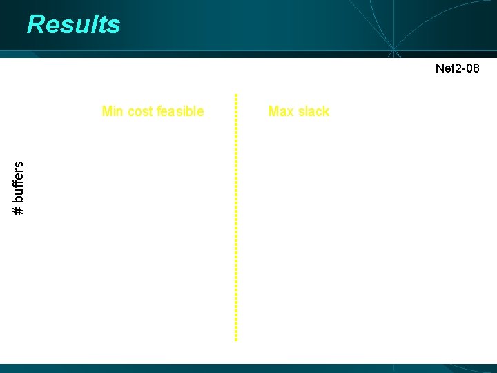 Results Net 2 -08 # buffers Min cost feasible Max slack 