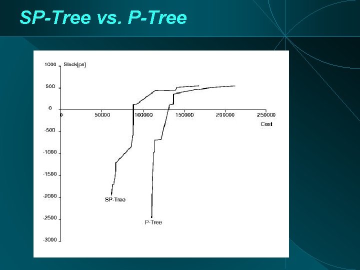 SP-Tree vs. P-Tree 