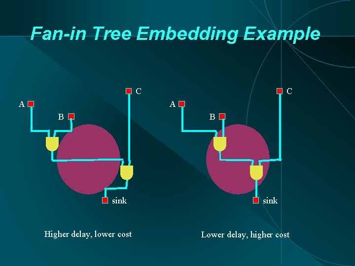 Fan-in Tree Embedding Example C A B B sink Higher delay, lower cost sink