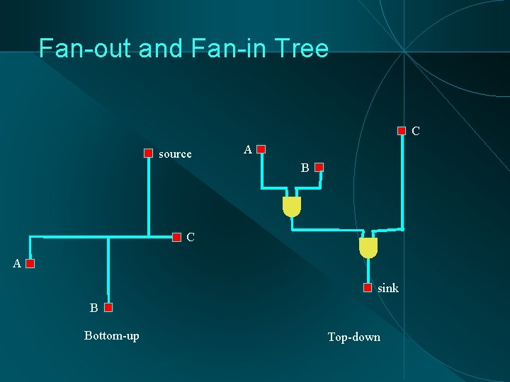 Fan-out and Fan-in Tree C source A B C A sink B Bottom-up Top-down