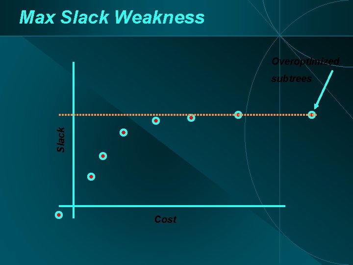 Max Slack Weakness Overoptimized Slack subtrees Cost 