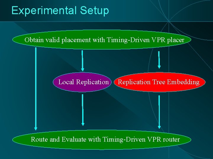 Experimental Setup Obtain valid placement with Timing-Driven VPR placer Local Replication Tree Embedding Route