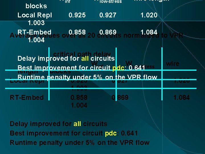 Winf Wlow-stress wire length blocks Local Repl 0. 925 0. 927 1. 020 1.