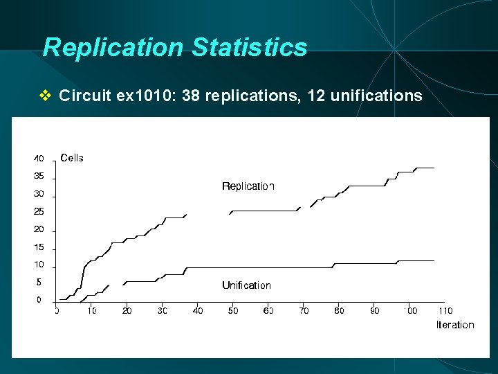 Replication Statistics Circuit ex 1010: 38 replications, 12 unifications 