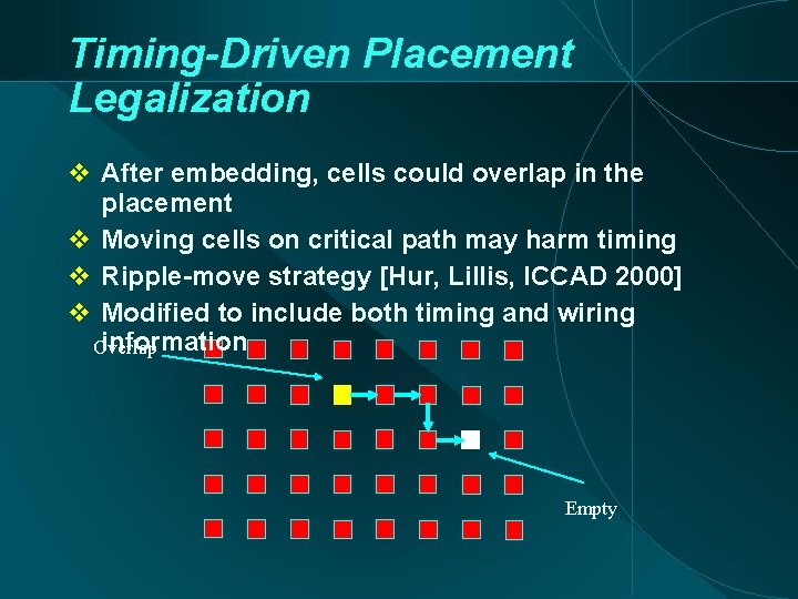 Timing-Driven Placement Legalization After embedding, cells could overlap in the placement Moving cells on