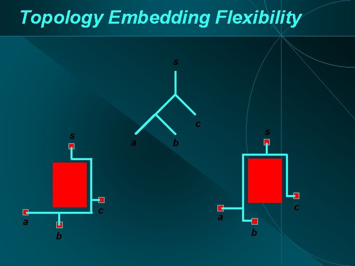 Topology Embedding Flexibility s c s a c a b s b c a