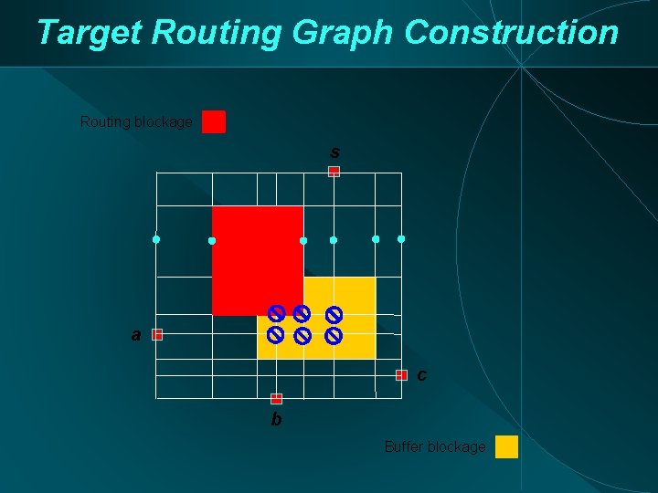 Target Routing Graph Construction Routing blockage s a c b Buffer blockage 