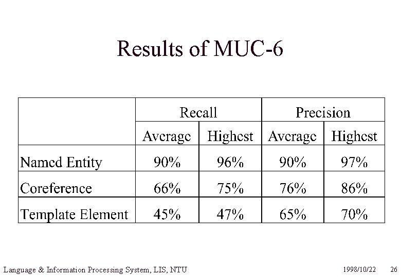 Results of MUC-6 Language & Information Processing System, LIS, NTU 1998/10/22 26 