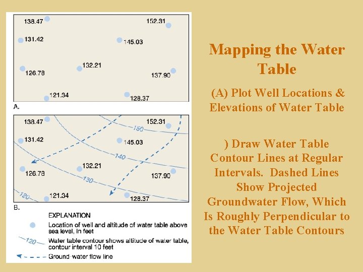 Mapping the Water Table (A) Plot Well Locations & Elevations of Water Table )