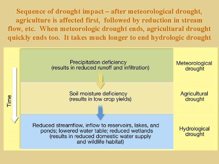 Sequence of drought impact – after meteorological drought, agriculture is affected first, followed by