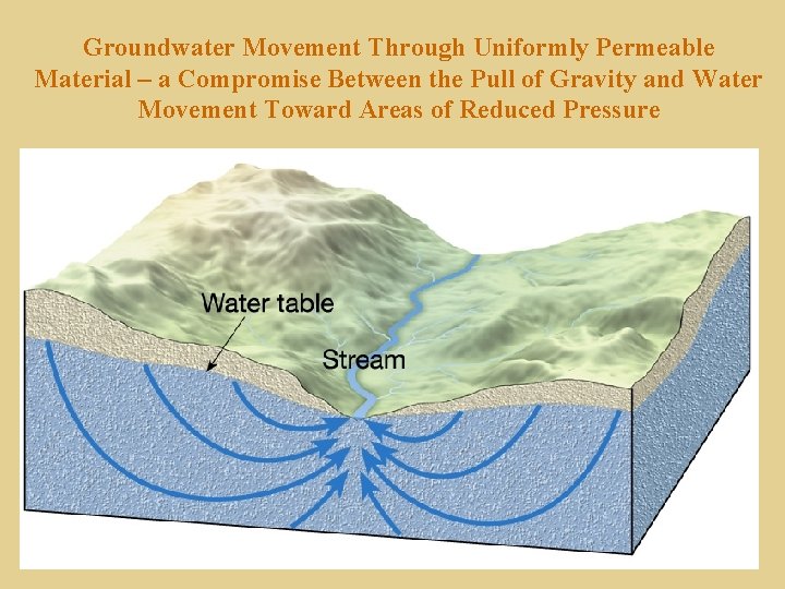 Groundwater Movement Through Uniformly Permeable Material – a Compromise Between the Pull of Gravity