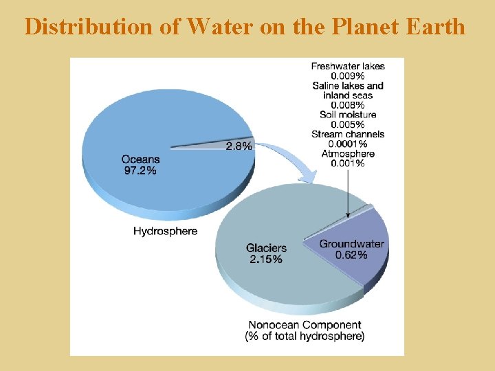 Distribution of Water on the Planet Earth 