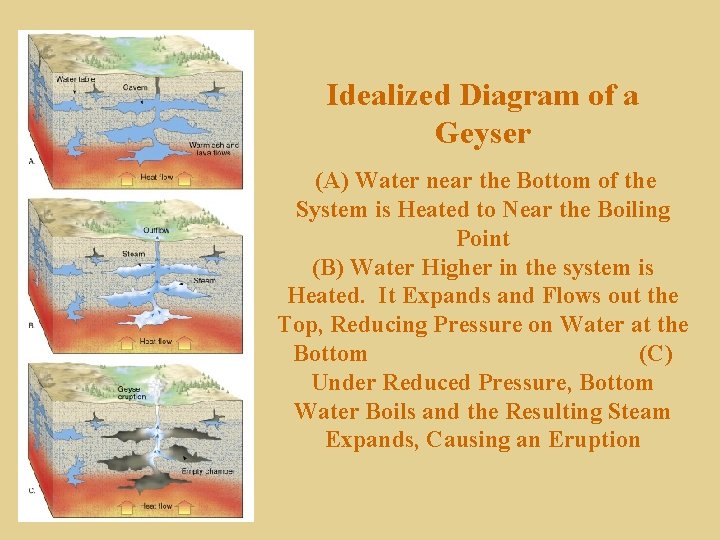 Idealized Diagram of a Geyser (A) Water near the Bottom of the System is