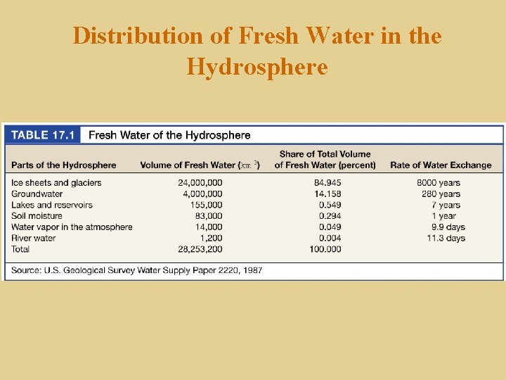 Distribution of Fresh Water in the Hydrosphere 