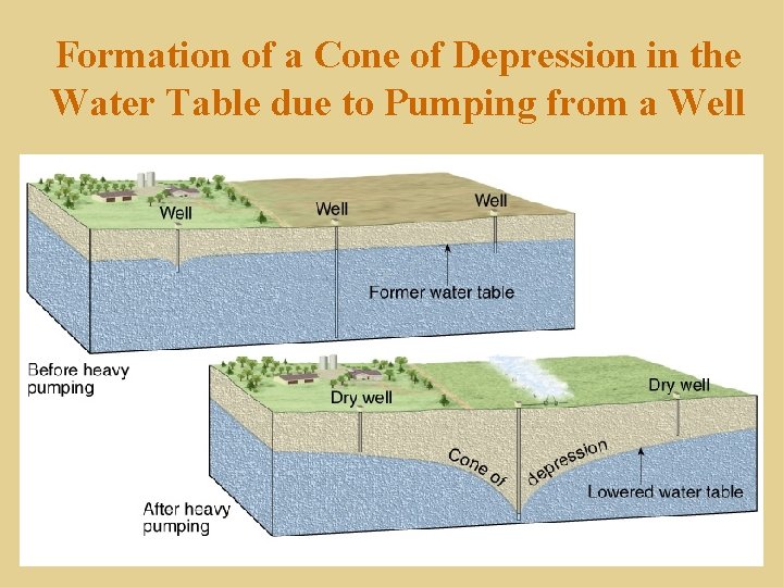 Formation of a Cone of Depression in the Water Table due to Pumping from