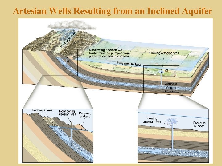 Artesian Wells Resulting from an Inclined Aquifer 