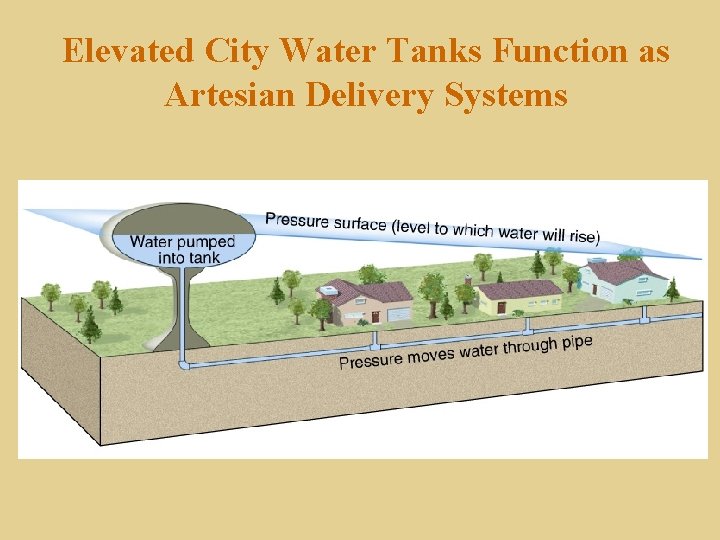 Elevated City Water Tanks Function as Artesian Delivery Systems 