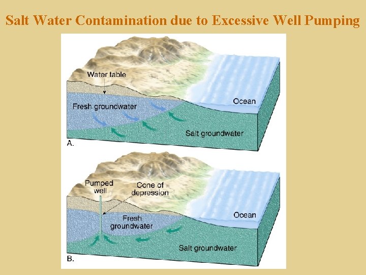 Salt Water Contamination due to Excessive Well Pumping 