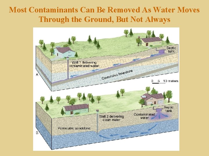 Most Contaminants Can Be Removed As Water Moves Through the Ground, But Not Always