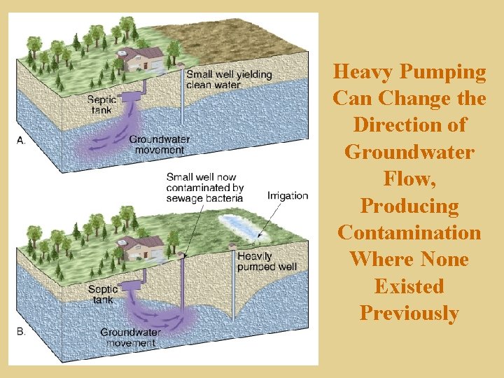 Heavy Pumping Can Change the Direction of Groundwater Flow, Producing Contamination Where None Existed
