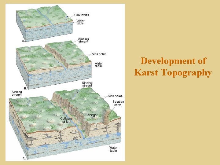 Development of Karst Topography 