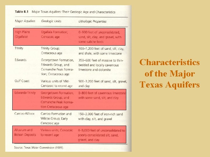 Characteristics of the Major Texas Aquifers 