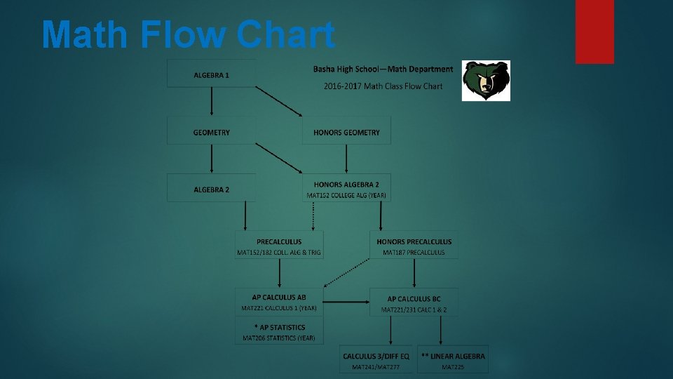 Math Flow Chart Math Flow Chart
