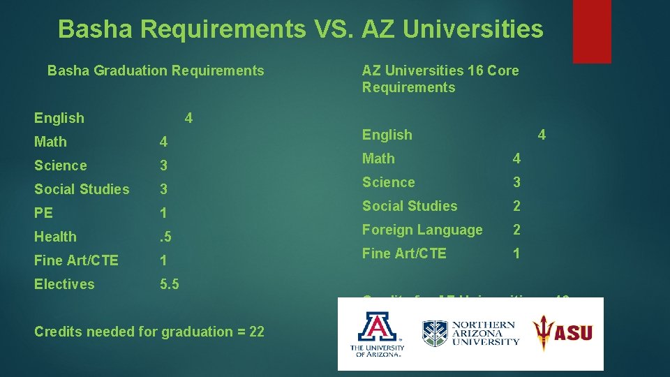 Basha Requirements VS. AZ Universities Basha Graduation Requirements English AZ Universities 16 Core Requirements Basha Requirements VS. AZ Universities Basha Graduation Requirements English AZ Universities 16 Core Requirements