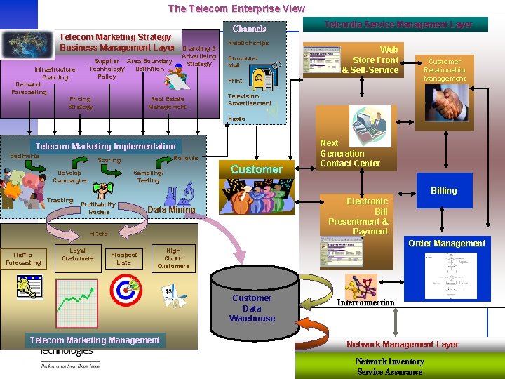 The Telecom Enterprise View Telecom Marketing Strategy Business Management Layer Channels Branding & Advertising