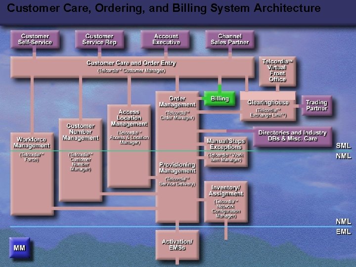 Customer Care, Ordering, and Billing System Architecture FCC OSS Tutorial RJF-6 