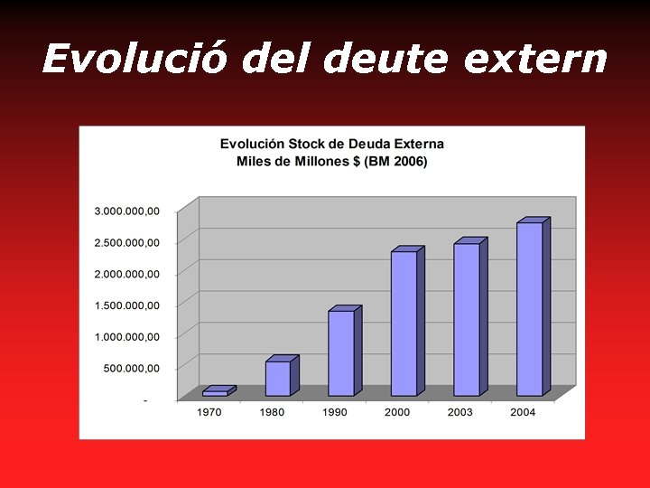 Evolució del deute extern 