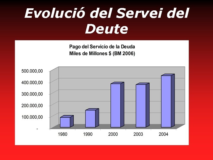 Evolució del Servei del Deute 