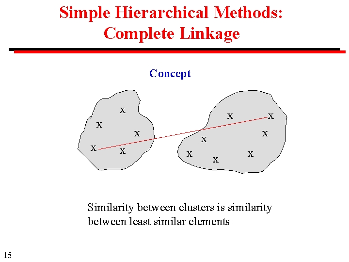 Simple Hierarchical Methods: Complete Linkage Concept x x x Similarity between clusters is similarity
