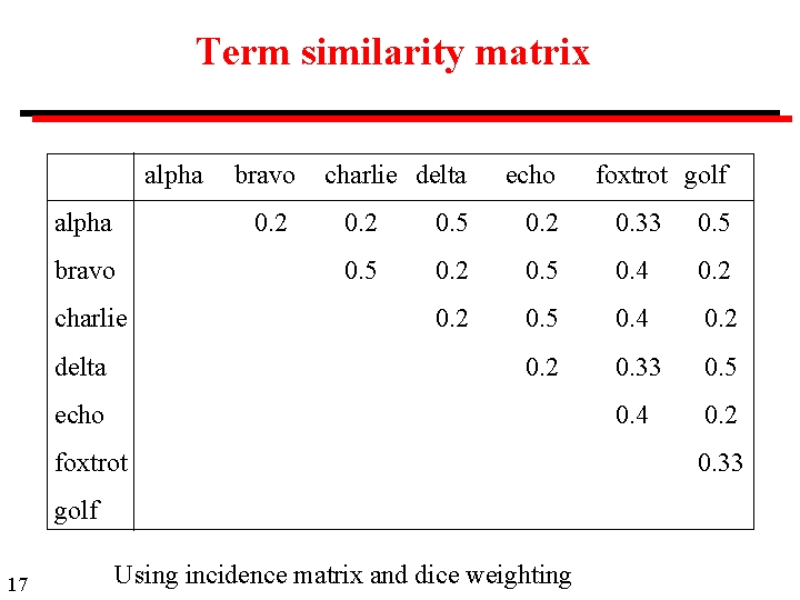 Term similarity matrix alpha bravo 0. 2 bravo charlie delta echo 0. 2 0.