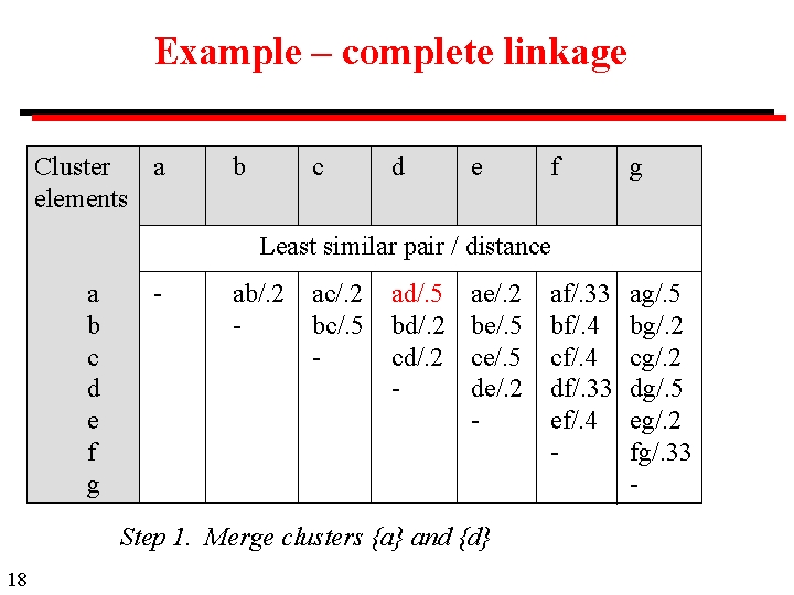 Example – complete linkage Cluster a elements b c d e f g Least