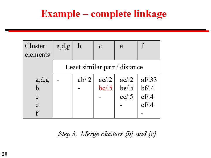 Example – complete linkage Cluster a, d, g elements b c e f Least