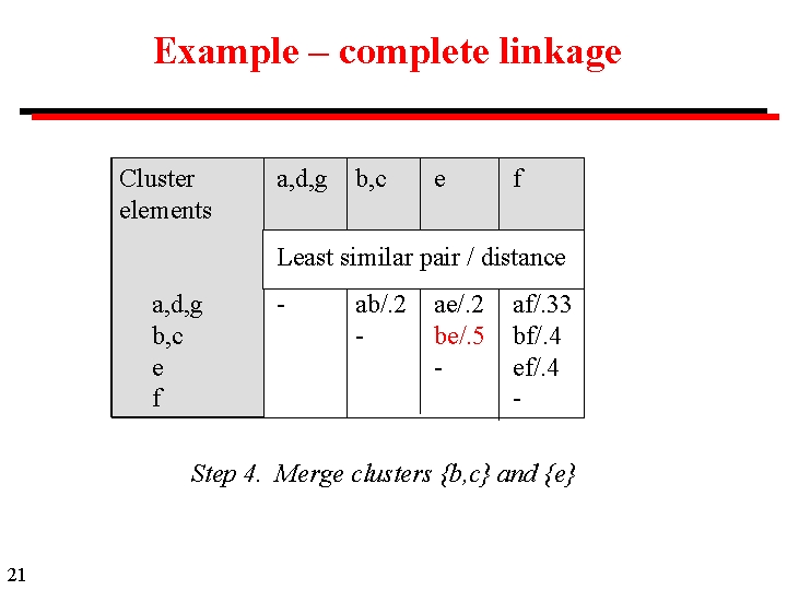Example – complete linkage Cluster elements a, d, g b, c e f Least