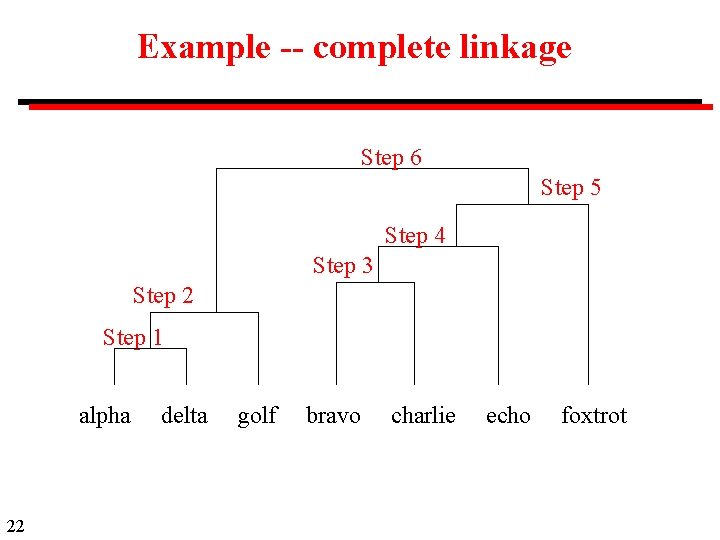 Example -- complete linkage Step 6 Step 5 Step 4 Step 3 Step 2