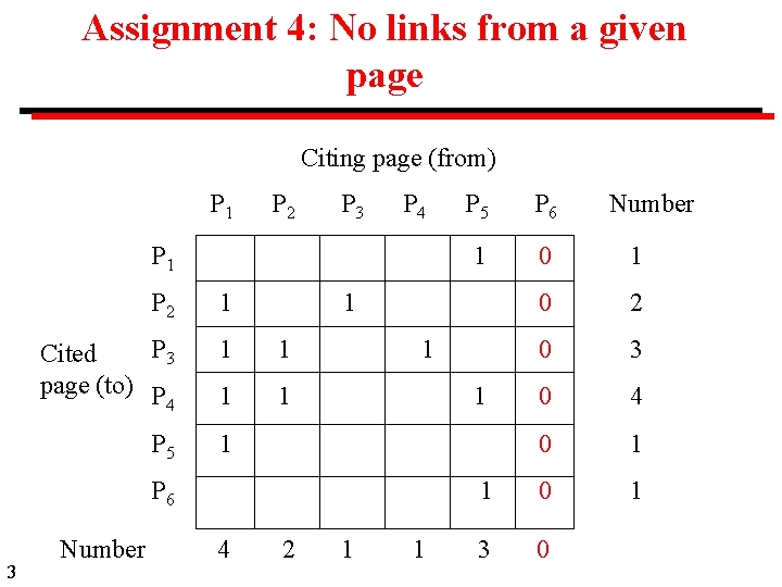 Assignment 4: No links from a given page Citing page (from) P 1 P