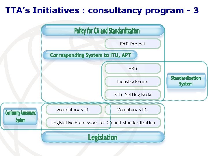 TTA’s Initiatives : consultancy program - 3 R&D Project HRD Industry Forum STD. Setting