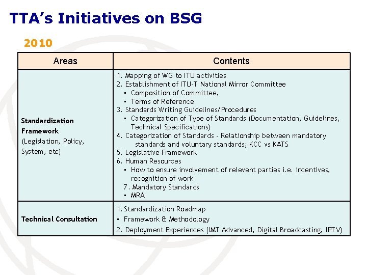 TTA’s Initiatives on BSG 2010 Areas Contents Standardization Framework (Legislation, Policy, System, etc) 1.