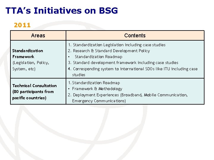 TTA’s Initiatives on BSG 2011 Areas Standardization Framework (Legislation, Policy, System, etc) Technical Consultation