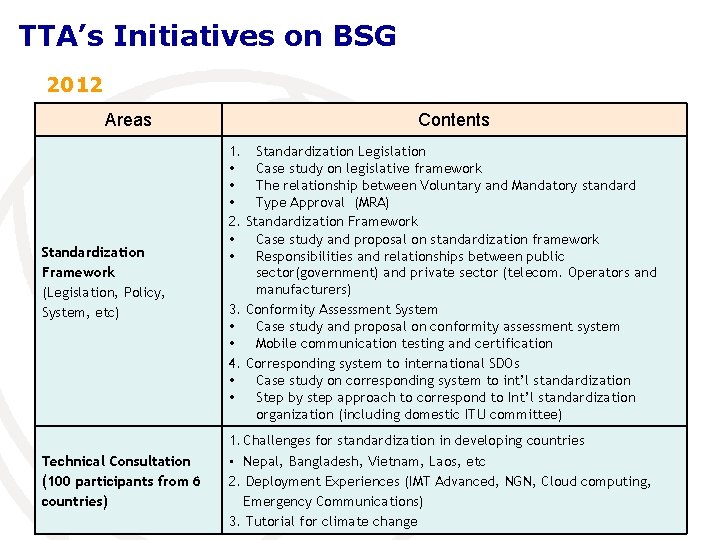 TTA’s Initiatives on BSG 2012 Areas Contents Standardization Framework (Legislation, Policy, System, etc) 1.
