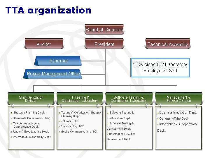 TTA organization Board of Directors Auditor President Examiner 2 Divisions & 2 Laboratory Employees: