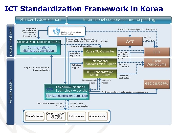 ICT Standardization Framework in Korea Government sector Standards development Delegation of the Authority for