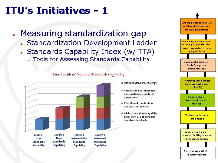 ITU’s Initiatives - 1 Measuring standardization gap Standardization Development Ladder Standards Capability Index (w/