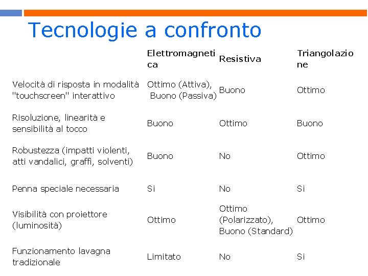 Tecnologie a confronto Elettromagneti Resistiva ca Triangolazio ne Velocità di risposta in modalità Ottimo