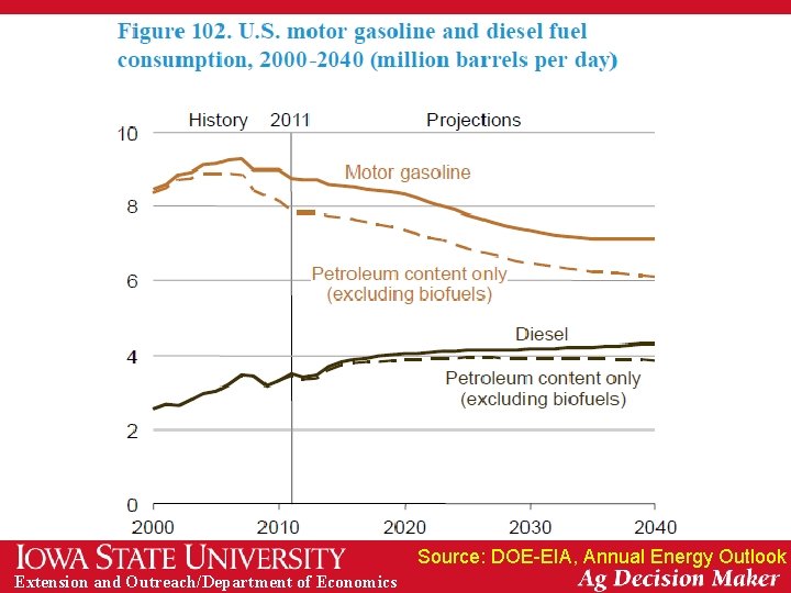 Source: DOE-EIA, Annual Energy Outlook Extension and Outreach/Department of Economics 