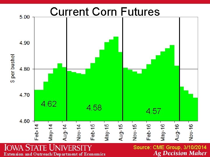 Current Corn Futures 4. 62 4. 58 4. 57 Source: CME Group, 3/10/2014 Extension